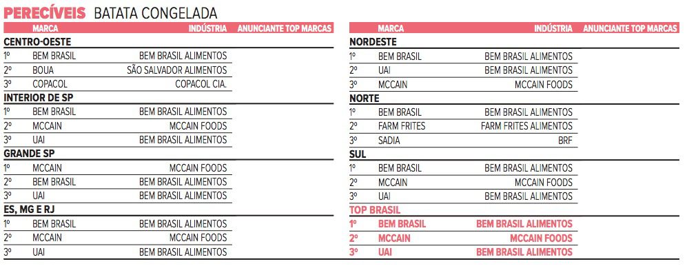 Perecíveis — 1
