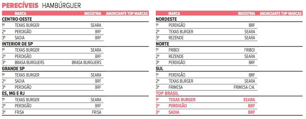 Perecíveis — 2